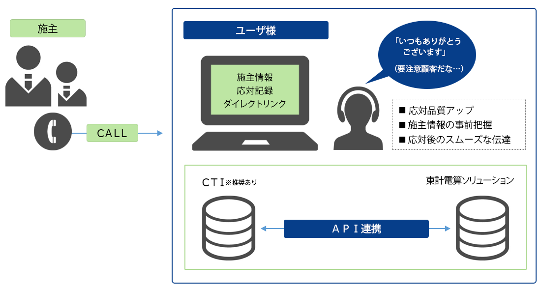 CTI連携オプション説明図