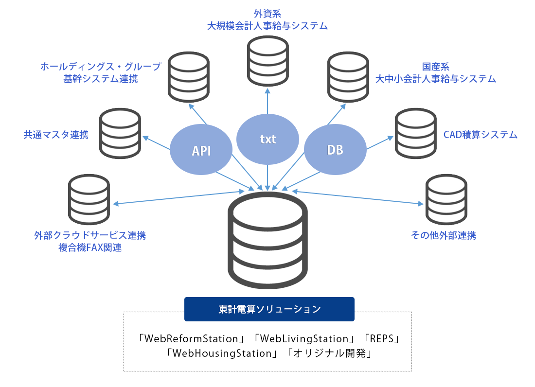 豊富な他システム連携説明図